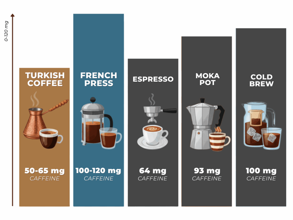 Chart comparing caffeine: Turkish coffee 50-65 mg, French press 100-120 mg, espresso 64 mg, moka pot 93 mg, cold brew 100 mg